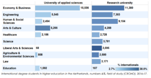 Study Courses in Netherlands